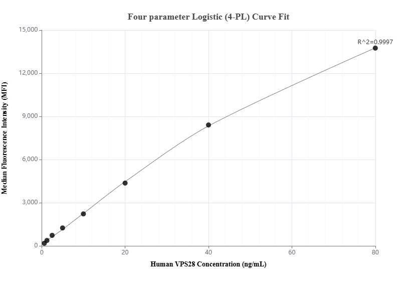 Cytometric bead array standard curve of MP01354-1